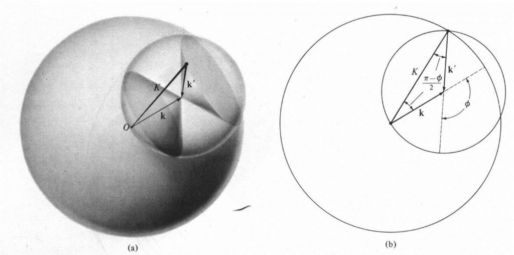 Métodos experimentais Método do pó ou Debye-Scherrer: λ é fixo, mas gira-se o cristal em todas as orientações possíveis.