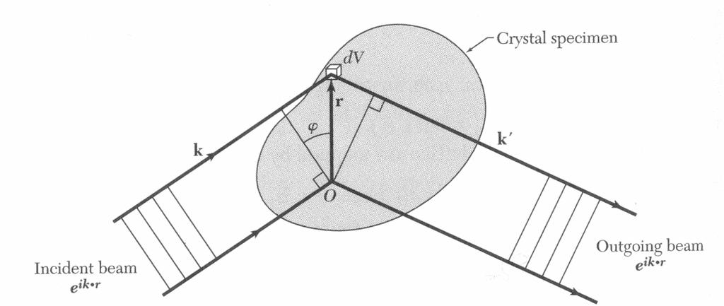 Amplitude de Espalhamento O que se mede numa difração de raios x é o resultado da superposição das ondas emitidas pelos elétrons nos átomos.