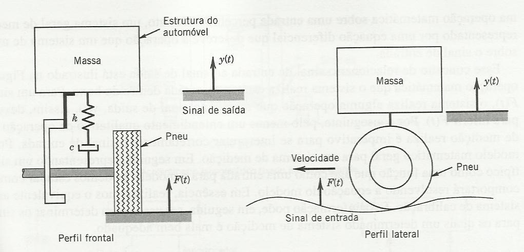 Modelo da suspensão de um