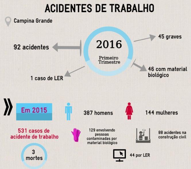 33 constatado 92 casos de acidentes no trabalho (Figura 5). Figura 5: Número de acidentes de trabalho em abril de 2016, comparando-se com o ano de 2015 Fonte: Cerest (apud TORQUATO, 2016).