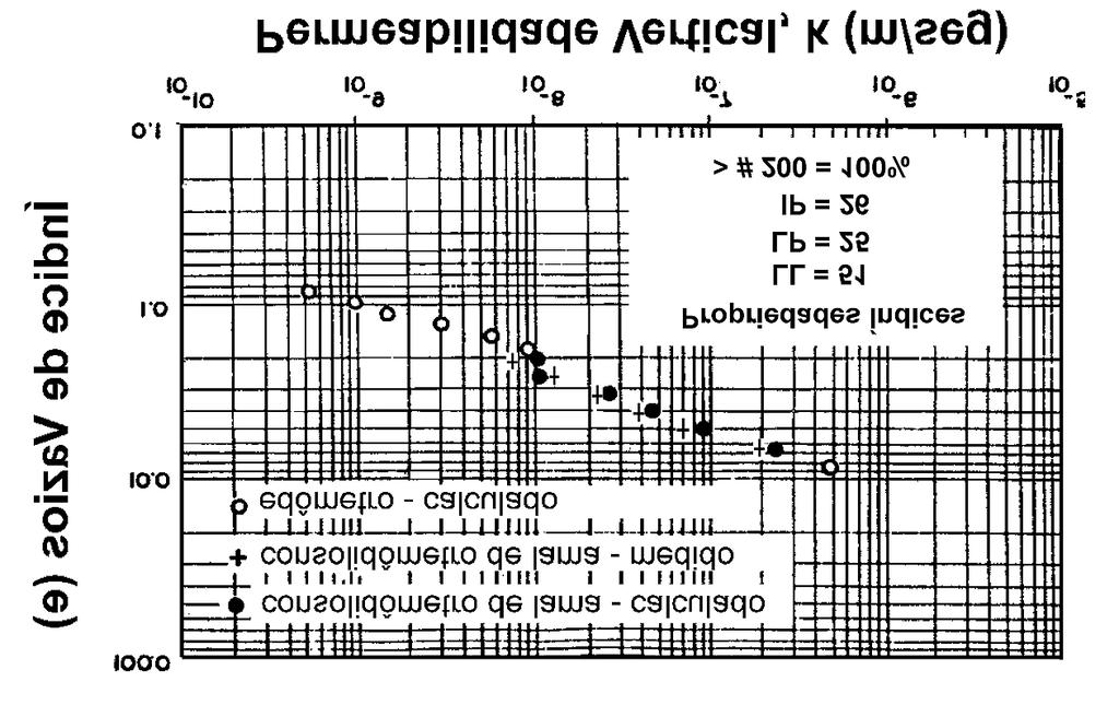 340 FIGURA 6.13: Comparação Entre Permeabilidades de Rejeitos e Argilas Remoldadas (adaptado de Mello, 1985).
