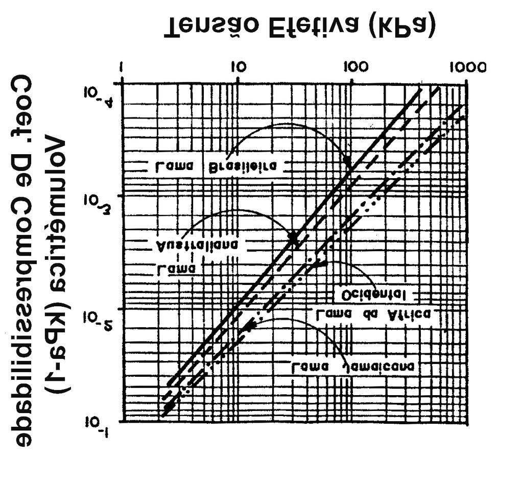 331 e - índice de vazios e k, permeabilidade; σ - tensão efetiva.