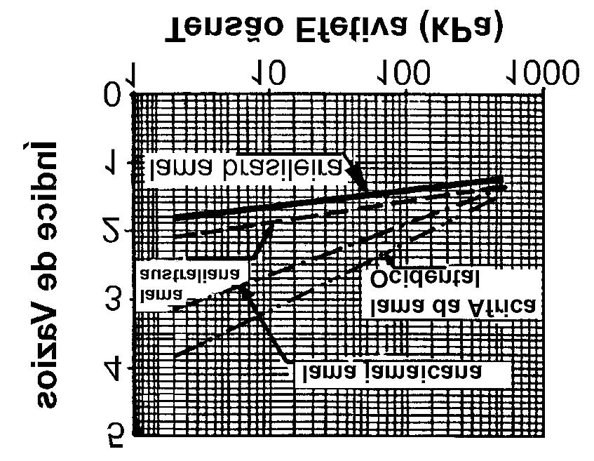 Os coeficientes de compressibilidade volumétrica de diferentes lamas vermelhas, obtido de ensaios edométricos convencionais, estão reproduzidos na Figura 6.1.