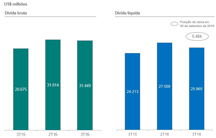 Indicadores de endividamento A dívida bruta totalizou US$ 31,449 bilhões em 30 de setembro de 2016, reduzindo-se ligeiramente em comparação com os US$ 31,814 bilhões em 30 de junho 2016,