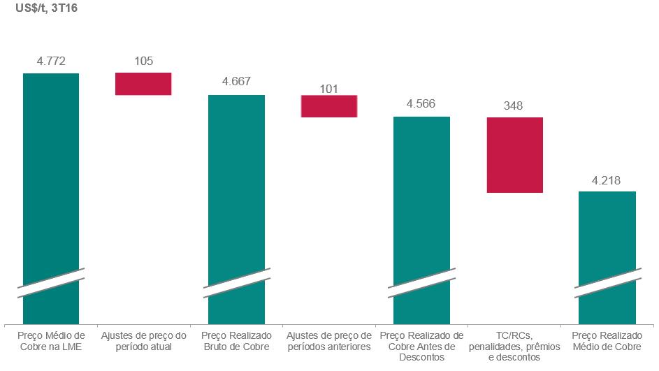 Realização de preço cobre O preço realizado de cobre aumentou 1,8% no 3T16 em comparação com o 2T16, enquanto os preços de cobre na LME aumentaram 1% no mesmo período.