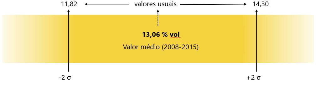 Apresentação de valores Valor usuais de TAV (2008-2015) para vinhos brancos do Douro