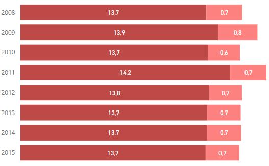 Média TAV (% vol) e desvio padrão por ano