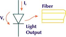 Fontes de luz para fibras LASER Light Amplification by Stimulated Emission of Radiation Dispositivos a semicondutor, de construção complexa, que convertem energia elétrica em luz coerente.