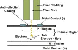 Detectores ópticos Foto-diodo PIN A região de depleção é aumentada em relação ao fotodiodo comum, com a introdução