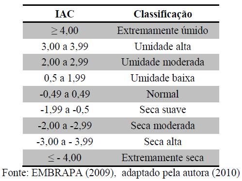 Tabela 1 - Classificação do IAC Para a análise