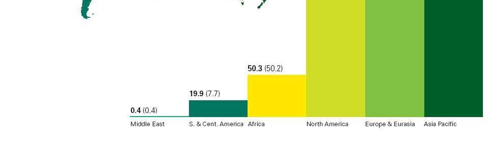 África América do Norte Europa e Eurásia Ásia e