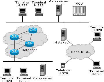 Componentes Ø Terminais H.323: clientes que provêm comunicação multimídia bidirecional em tempo real executam a pilha de protocolos da arquitetura H.323. Figura 2 - Componentes arquiteturas H.