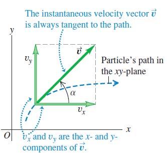Durante o intervalo de tempo t a partícula se move do ponto P 1 onde a posição é dada pelo vetor r para o ponto onde a posição é dada pelo vetor.