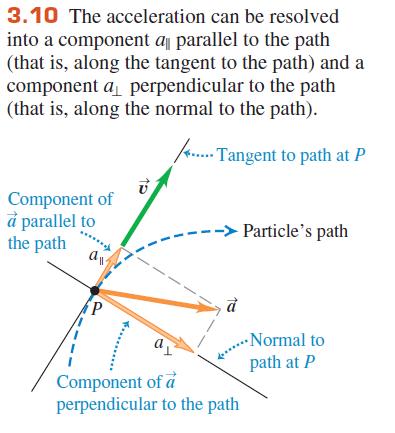 Componentes paralelos e perpendiculares da Aceleração As equações anteriores fornecem as componentes
