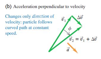 (perpendicular à velocidade) a // v1 v v // v1 2 A componente paralela fornece informações sobre