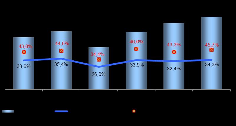 2014 2015 2016 Dividendos declarados (R$) 2,00 2,54 2,35 0,78 0,37 0,22 1,20