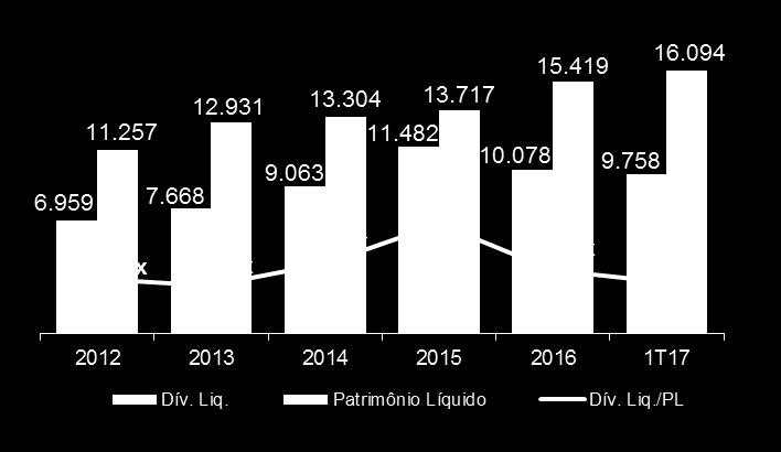 Medida histórica de alavancagem (R$ milhões) Dívida Total Ajustada vs.