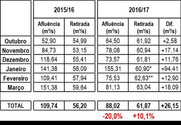 Volume útil atual