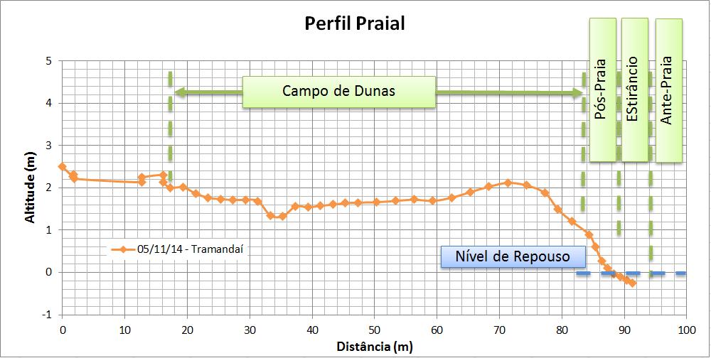 Figura xx Perfil Praial Medido e suas regiões características.