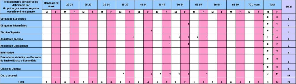 6 Trabalhadores portadores de deficiência Quadro 6 - Trabalhadores portadores de deficiência por grupo/cargo/carreira, segundo escalão etário e género Decorre da análise do quadro 6, o seguinte: No