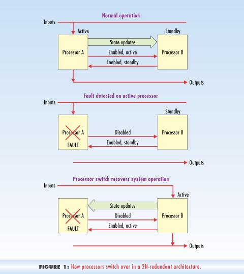 Figura 1: Escolha de Processadores numa Arquitectura Redundante Comunicação entre processadores Existem três formas de