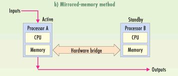 Figura 3: Comunicação entre processadores, modelo mirrored-memory Método communication-link: Usa um link de comunicações entre os dois processadores.