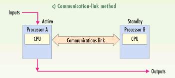 Figura 4: Comunicação entre processadores, communication-link Mudança de Processador e Recuperação A mudança de processador controlado ocorre quando o processador activo ainda e capaz de comunicar