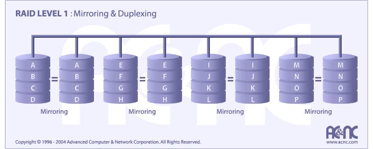 2. RAID 1 Mirroring and Duplexing Esta arquitectura é pouco utilizada em PCs de secretária porque não conduz ao aumento de desempenho do sistema de armazenamento nem permite criar unidades de maior