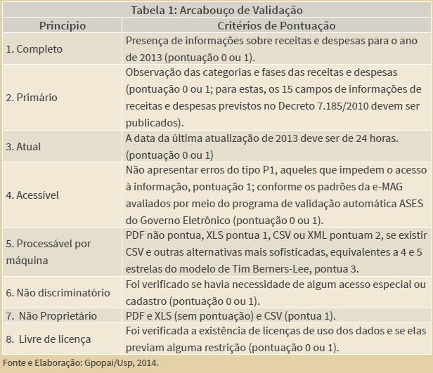 Etapa quantitativa: Dados abertos e orçamento