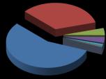 Brasil (0,16%) Cabo Verde (3,05%) Irlanda (1,33%) Moçambique (0,02%) Brasil (0,16%) Brasil (0,21%) Marrocos (0,001%) Moçambique (0,02%) Outros (0,12%) Marrocos (0,001%) 4 MISSÃO,