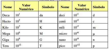 Notação Cientíca /Notação