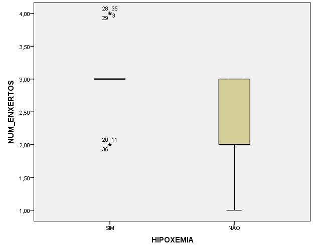 irão interferir no aparecimento das complicações. Gráfico 2. Relação entre número de enxertos com a hipoxemia.