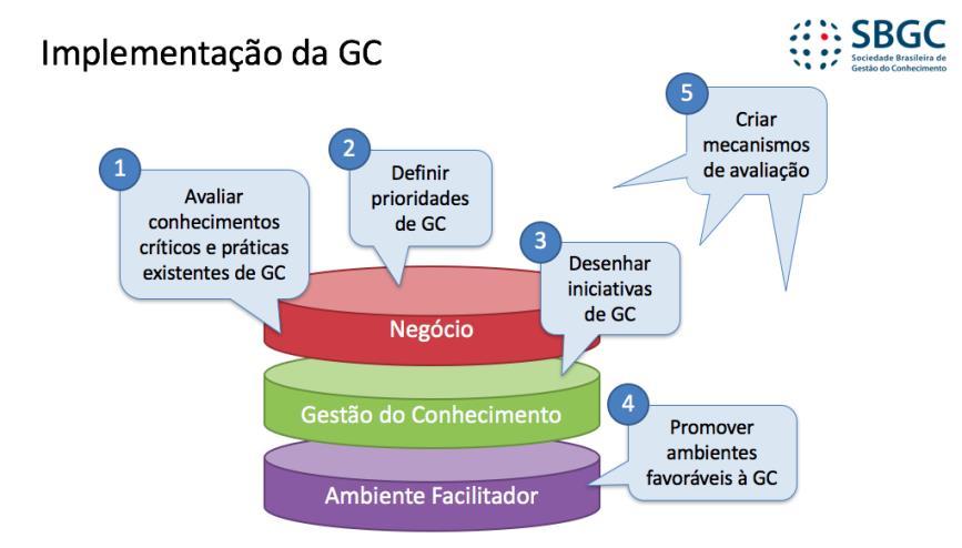 tecnologia disponível. A Figura 2.7 ilustra a dimensão Ambiente. Figura 2.7 Modelo SBGC de Referência em GC: Dimensão do Ambiente.