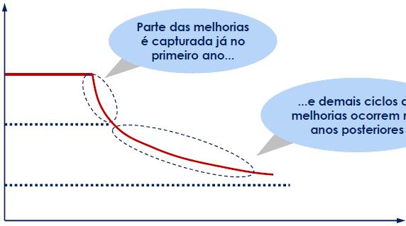 18 Marfrig Beef Agenda de Produtividade Benchmarks internos de eficiência para elevar o nível de todas as operações Curva de Captura Conceitual da Agenda de Produtividade e Valores