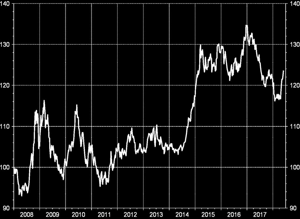 MERCADOS Índice US Dollar (DXY) Maio foi mais um mês de valorização global do dólar, com o índice DXY (que mede o desempenho do dólar contra as principais moedas do mercado) subindo 2,3%, após alta