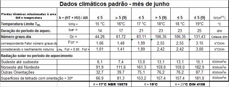 Tabela 3 Determinação dos dados fonte para a caracterização da necessidade de aquecimento 6.