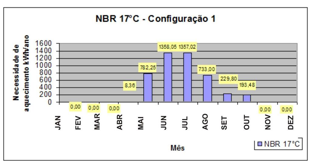 Figura 2 Necessidade mensal de aquecimento