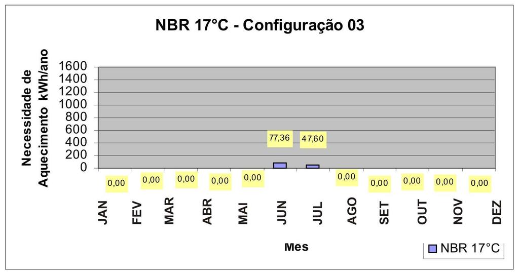mensal de aquecimento Configuração 02 (kwh/mês)