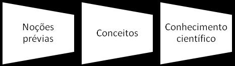 utilizar objetos, contextualizando-os com a situação vivida, para que tenham significado. O mundo que toda criança conhece parte da percepção.