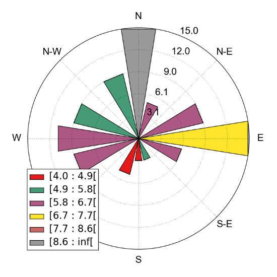 5. Resultados preliminares Médias anuais e para verão e inverno da temperatura do ar e velocidade e direção do vento foram calculadas para o ano de 2014.