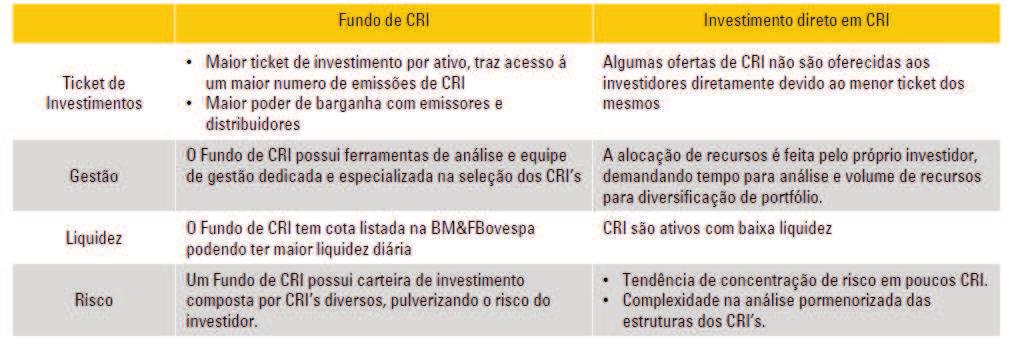 Comparação entre Investimento em CRI e FIIs Pág.