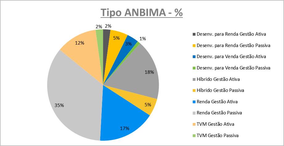 Classificação Anbima de