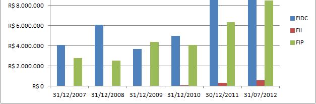 Opçã de Investiment para alcadres Em julh de 2012 atingiu R$19,6 bi,