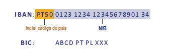 SEPA: o que é Quais são os principais requisitos técnicos?. As contas bancárias passam a ser identificadas através do código internacional IBAN em vez do atual NIB.
