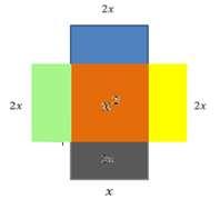 Quarto passo: Agrupar cada um destes retângulos sobre os lados do quadrado de área.