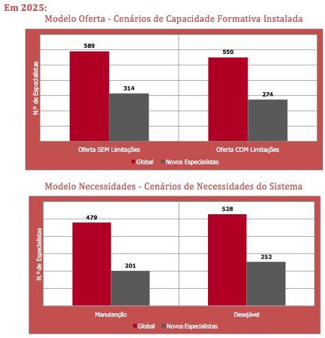 Em baixo, representam-se as necessidades de especialistas de acordo com um cenário de manutenção do actual raćio de especialistas / populac aõ e um cenário desejável de acordo com a recomendação