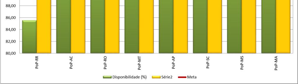 Os PoPs RR e MS não atingiriam o valor de 100% por terem uma indisponibilidade de outra natureza.