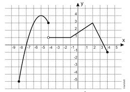 3. Analise o gráfico e responda: a) Domínio: b) Imagem: c) Intervalo de x que é: Crescente; Decescente: Constante: d) Encontre os valores correnpondentes a: f(-7)= f(-4)= f(4)= x para f(x)= -5 x