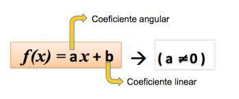 Função linear ou função polinomial do primeiro grau e função constante Algumas considerações sobre função do primeiro grau: I. Toda a função do tipo: f(x)=a.