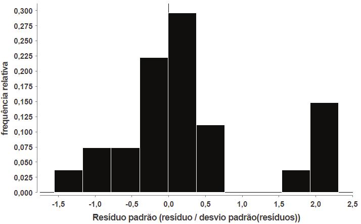 Figura 6. 18: Gráfico de resíduo padrão resistência estimada utilizando Livneh e Naggar (2008) no modelo. Figura 6.
